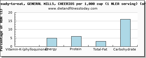 vitamin k (phylloquinone) and nutritional content in vitamin k in cheerios